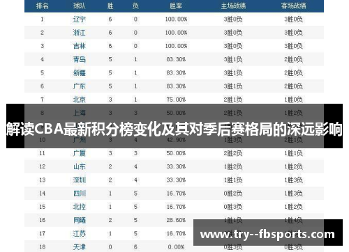 解读CBA最新积分榜变化及其对季后赛格局的深远影响 解读CBA最新积分榜变化及其对季后赛格局的深远影响